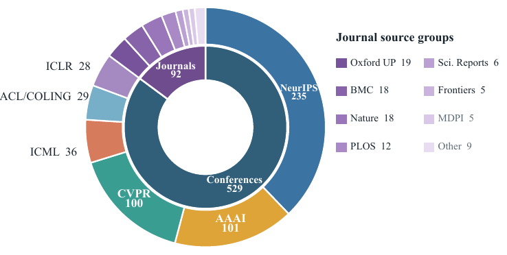Conference and journal composition of the 621-paper PosterMELD benchmark