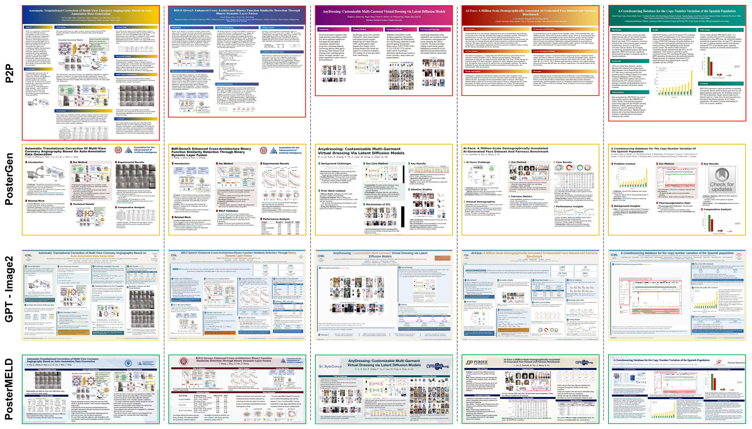 Qualitative comparison of P2P, PosterGen, GPT-Image-2, and PosterMELD on five papers