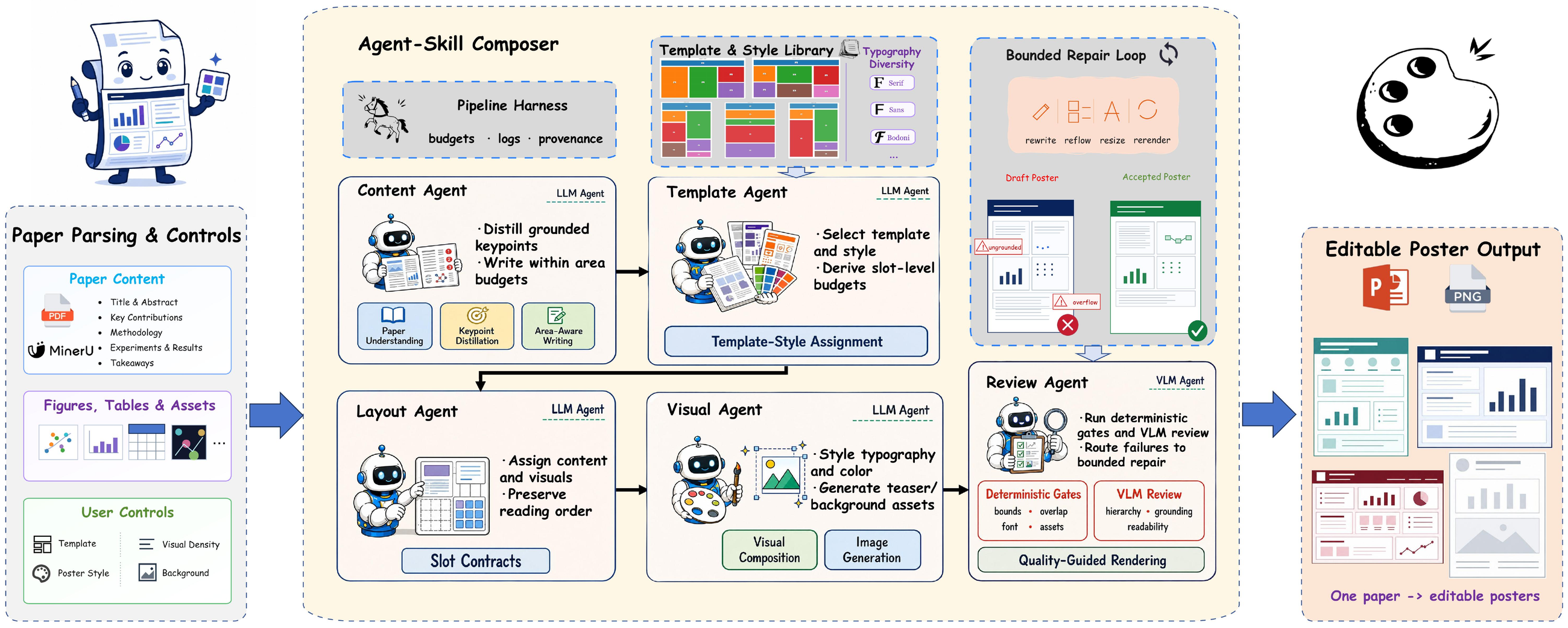 PosterMELD framework from paper inputs and controls through agent-skill composition, bounded VLM-guided repair, and diverse editable outputs