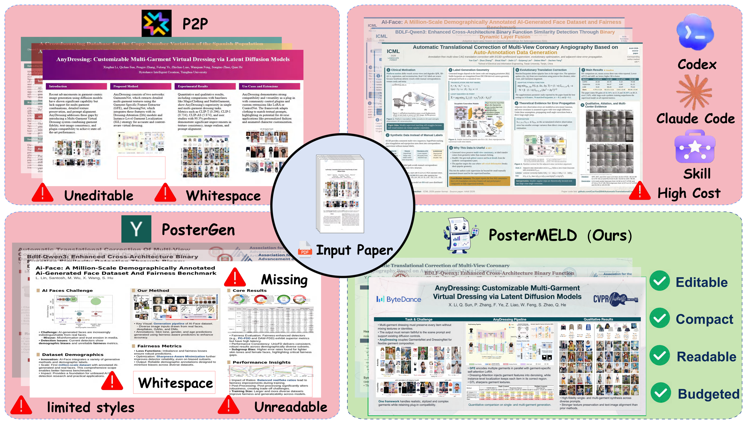 Comparison of P2P, PosterGen, a coding-agent workflow, and PosterMELD