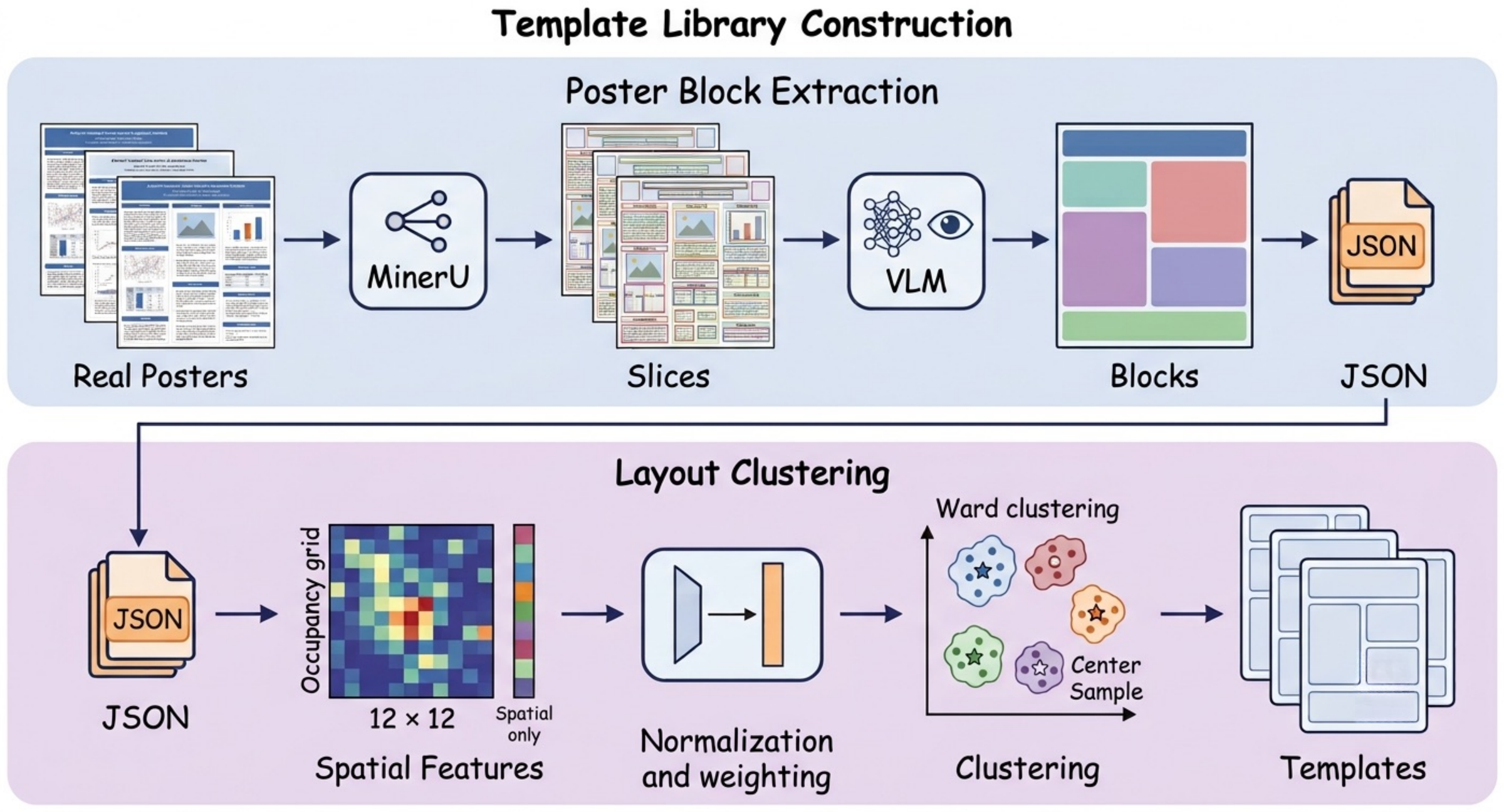 PosterMELD template library construction from real posters