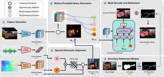 KEVA architecture: spectral-kinematic alignment, motion-prompted queries, boundary refinement